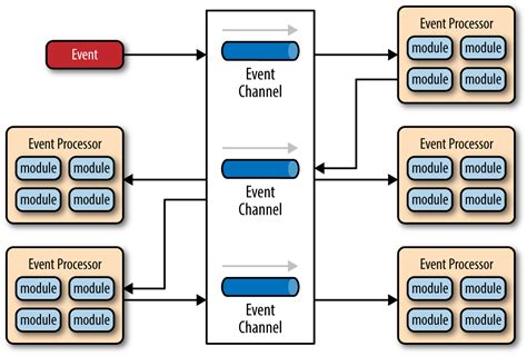 2. Event-Driven Architecture - Software Architecture Patterns [Book]