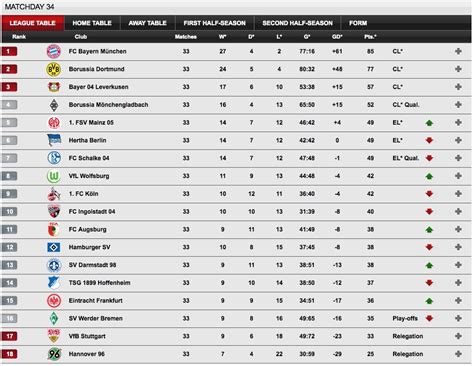 Jloves: Bundesliga Latest Table Standings