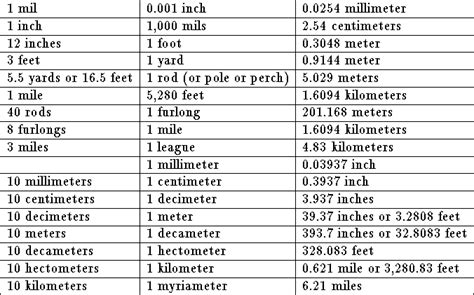 Units of Conversion