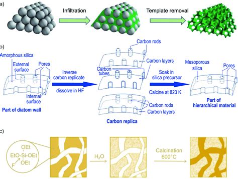 (a) Schematic representation of the preparation process of colloidal ...