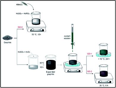 Enhanced synthesis method of graphene oxide - Nanoscale Advances (RSC Publishing) DOI:10.1039 ...