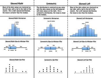 Skewed and Symmetric Distributions Math Foldable | Math foldables, Statistics math, Data science ...