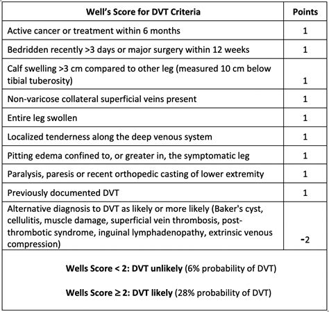 Deep Vein Thrombosis – Diagnosis : Emergency Care BC