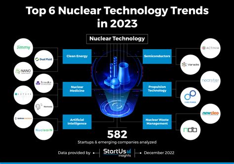 Top 6 Nuclear Technology Trends in 2023 | StartUs Insights