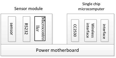 Wireless sensor network node | Download Scientific Diagram