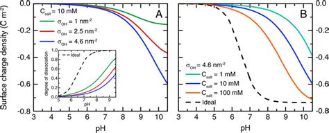 Plots of surface charge density, Q s, as a function of pH. Panel (A)... | Download Scientific ...