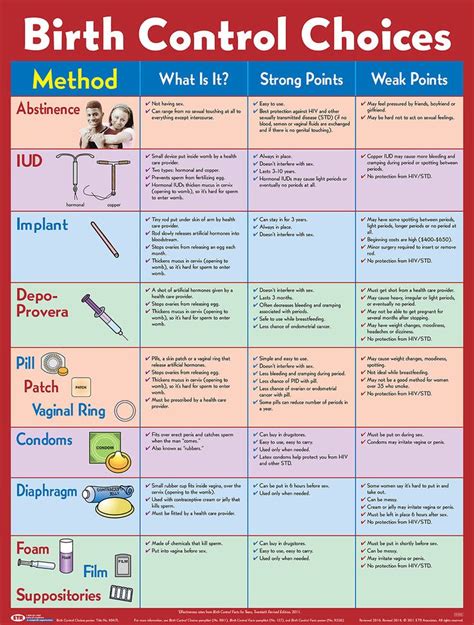 Birth Control Choices Poster (Laminated) - Poster - ETR | Birth control methods, Birth control ...