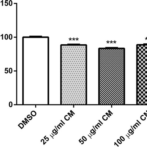 Effect of CM extract on aging pigment lipofuscin level. BA17 worms were ...