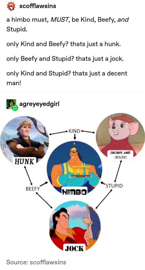 The Himbo Chart | Himbo | Know Your Meme