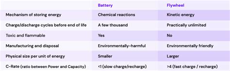 Battery vs Flywheel in EV Charging | ZOOZ Power