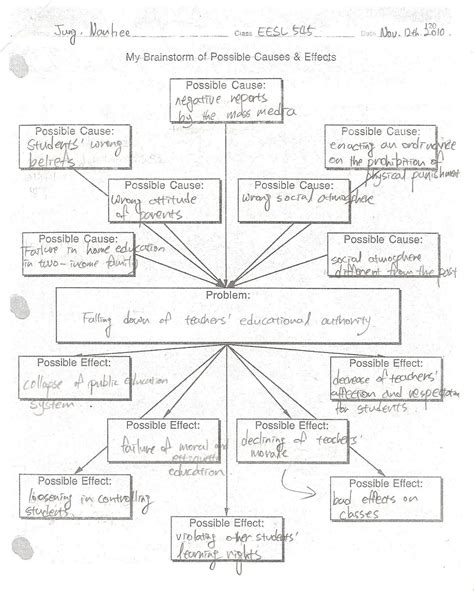 NanHeeJungeesl545: Graphic Organizers for Problem-Solution Essay