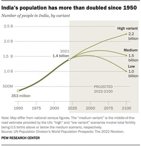 Most populous country? India (probably) as of April 2023