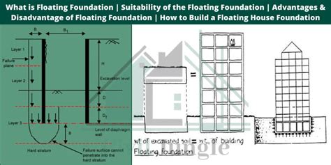 What is Floating Foundation | Suitability of the Floating Foundation ...