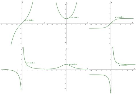 Hyperbolic functions - Graphs, Properties, and Examples