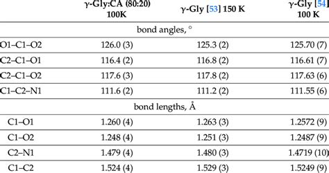 Bond angles and bond lengths C1-O1, C1-O2, C2-N1, and C1-C2 of glycine... | Download Scientific ...