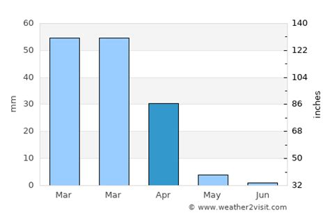 Camarillo Weather in April 2023 | United States Averages | Weather-2-Visit