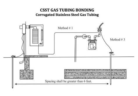 7 Steps To Mastering Csst Gas Flow Chart