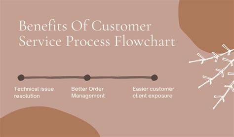 Customer Support Process Flow Chart