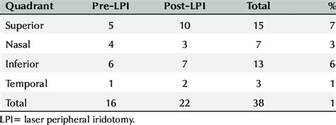 Non-identification of scleral spur before and after laser peripheral ...