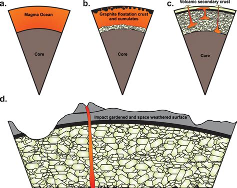 Mercury’s differentiation and early crust formation has been proposed... | Download Scientific ...