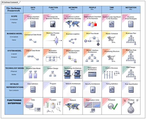 The Zachman Framework Main View | Enterprise Architect Diagrams Gallery