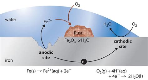 20.8: Corrosion - Chemistry LibreTexts