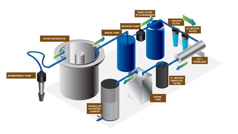 What Are The Different Types Of Water Purification Systems - ZOHAL