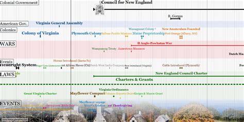 Colonial America Timeline (1492-1783) - HistoryTimeline.com