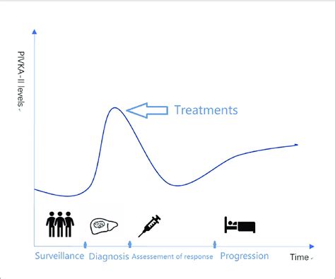 | Relative levels of PIVKA-II for HCC management. | Download Scientific ...