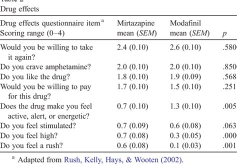 Table 2 from Symptoms and sleep patterns during inpatient treatment of methamphetamine ...