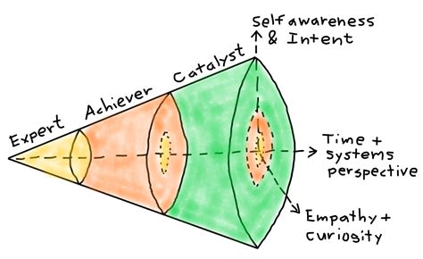 Leadership Agility in a Nutshell — Agility 11