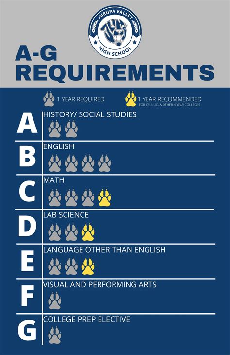 A-G Requirements