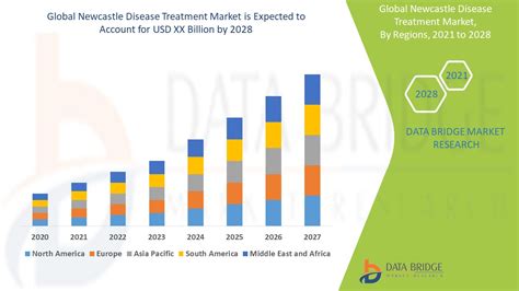 Newcastle Disease Treatment Market – Global Industry Trends and Forecast to 2028 | Data Bridge ...