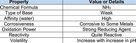 Chemical Properties of Ammonia | Download Scientific Diagram