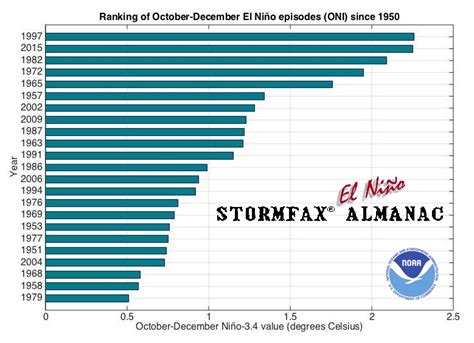 STORMFAX® - El Niño Weather