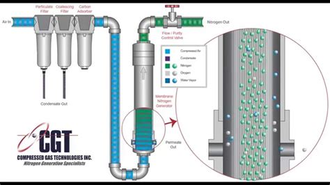 How Membrane Nitrogen Generators Work - YouTube