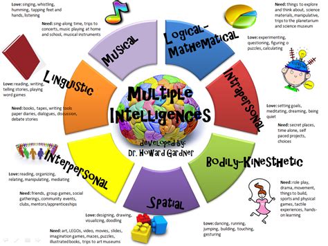 Multiple Intelligences - Holm GT