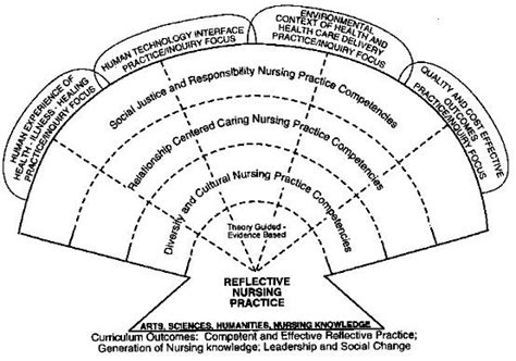 School of Nursing Curriculum Framework. | Download Scientific Diagram