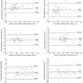 (PDF) Comparison of Ocular Biometry and Refractive Outcomes Using IOL ...