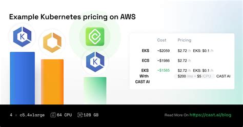 AWS EKS vs. ECS vs. Fargate vs. kOps: Where to Manage Your Kubernetes ...