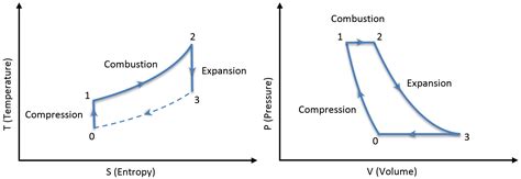 How does a jet engine work? Brayton thermodynamic cycle and efficiencies | GlobalSpec