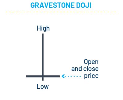 Gravestone doji candle. Strategy, hints and tips for trading