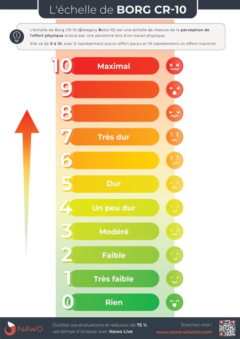 Échelle de Borg - Méthode d'analyse ergonomique - Nawo Solution