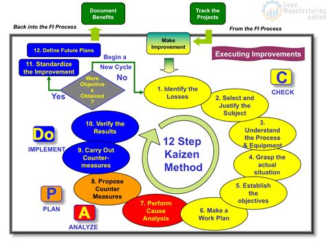 One slide Kaizen and Cap-Do (PDCA) cycle hybrid – Enhancing Your Business Performance