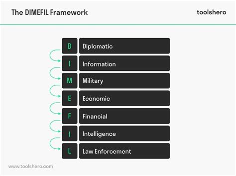 DIMEFIL Framework explained - Toolshero