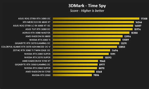 GIGABYTE RTX 3060 GAMING OC Review - DX12: 3DMark Time Spy