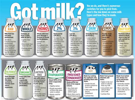 Dairy Fun Facts - The low-down on milk types and how they're made. www ...