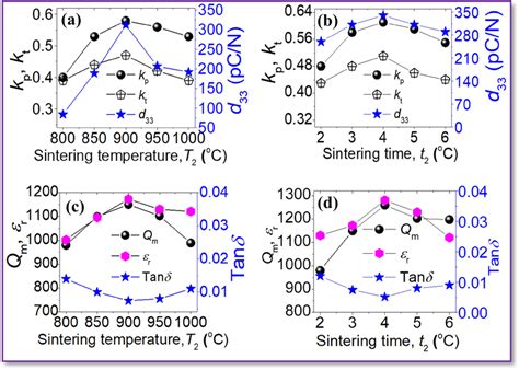 Piezoelectric properties of ceramics varying the sintering conditions ...