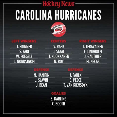 2020 Vision: What the Carolina Hurricanes roster will look like in ...