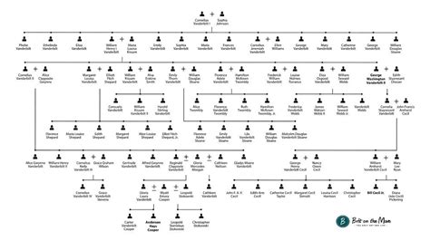 Vanderbilt Family Tree Chart